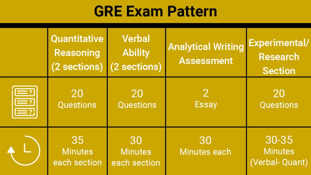 What is the GRE exam pattern?