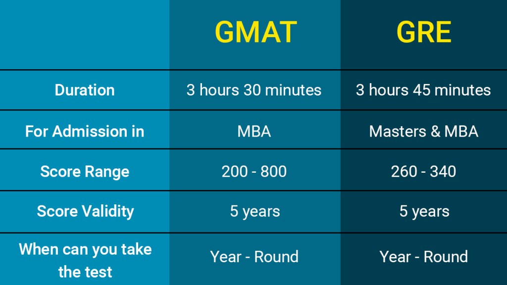 Common differences between GMAT and GRE