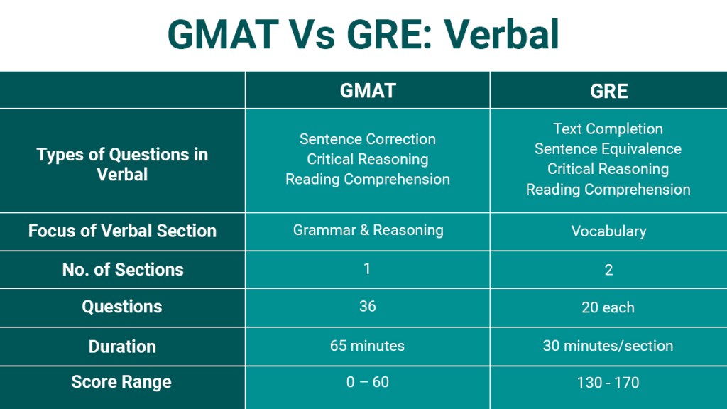 How is GMAT Verbal different from GRE verbal?