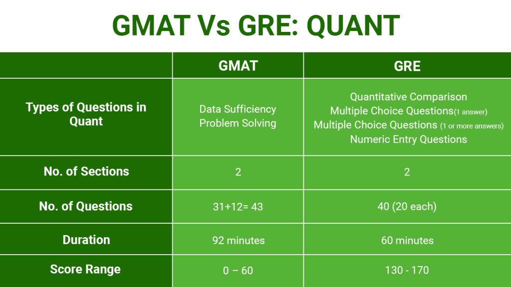 How is GMAT Quant more difficult compared to GRE Quant?