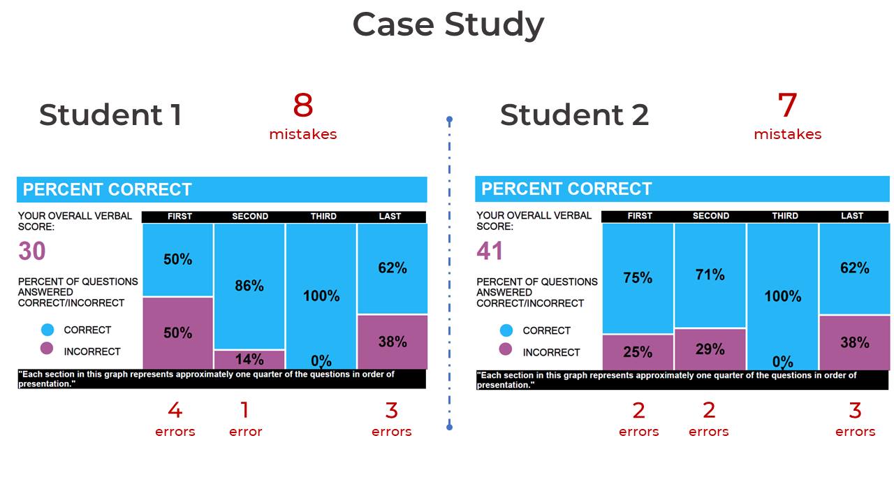 Accuracy vs Ability: Their Importance on the GMAT – Blog – GMATWhiz