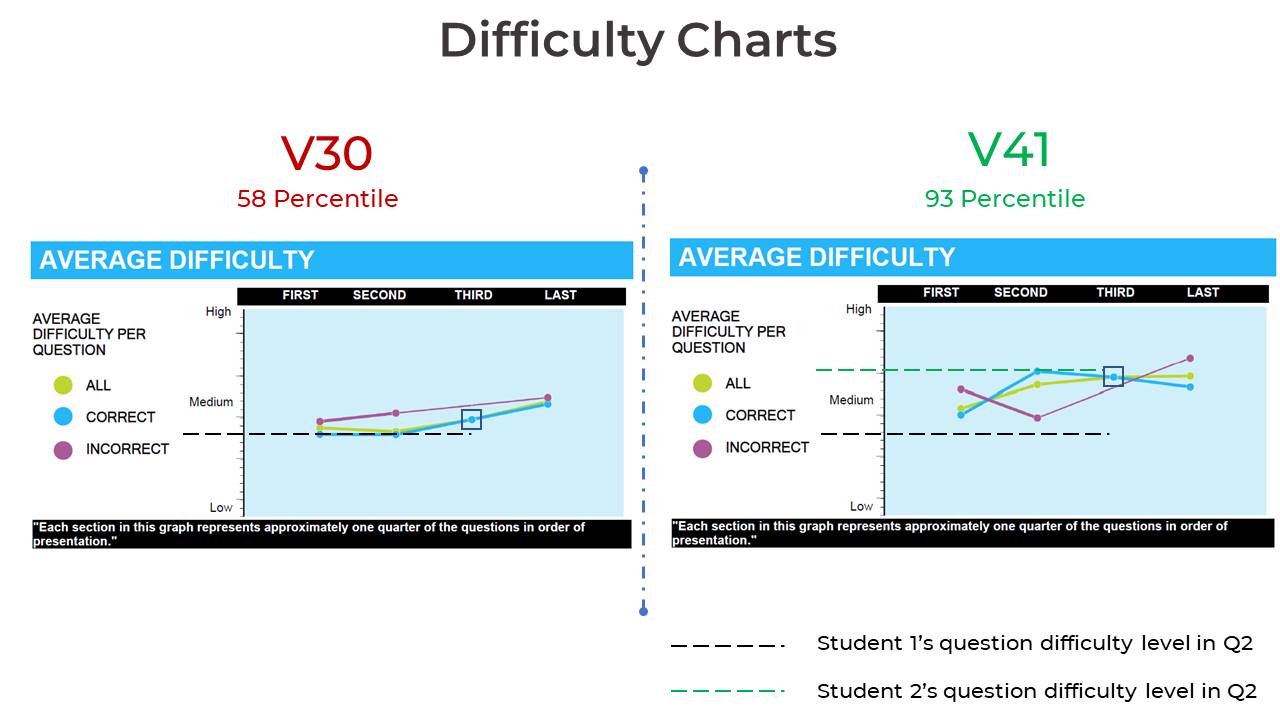 Accuracy vs Ability: Their Importance on the GMAT – Blog – GMATWhiz