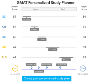unlike egmat, gmatwhiz builds a truly personalized study plan for GMAT prep, helpful for people preparing for gmat with a full time job