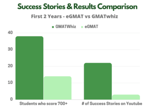 egmat vs gmatwhiz - success story which is better